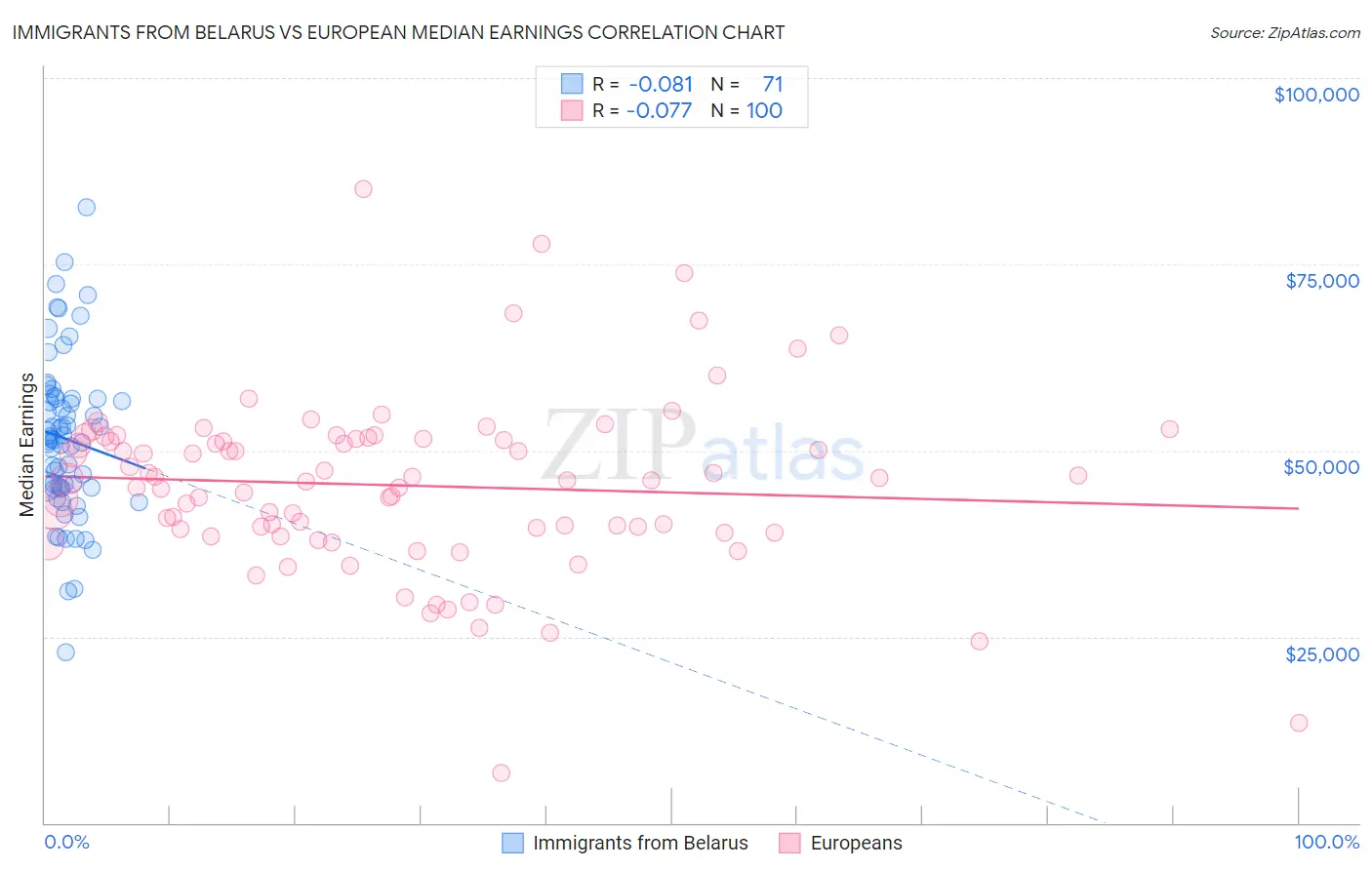 Immigrants from Belarus vs European Median Earnings