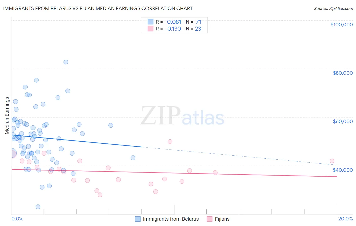 Immigrants from Belarus vs Fijian Median Earnings