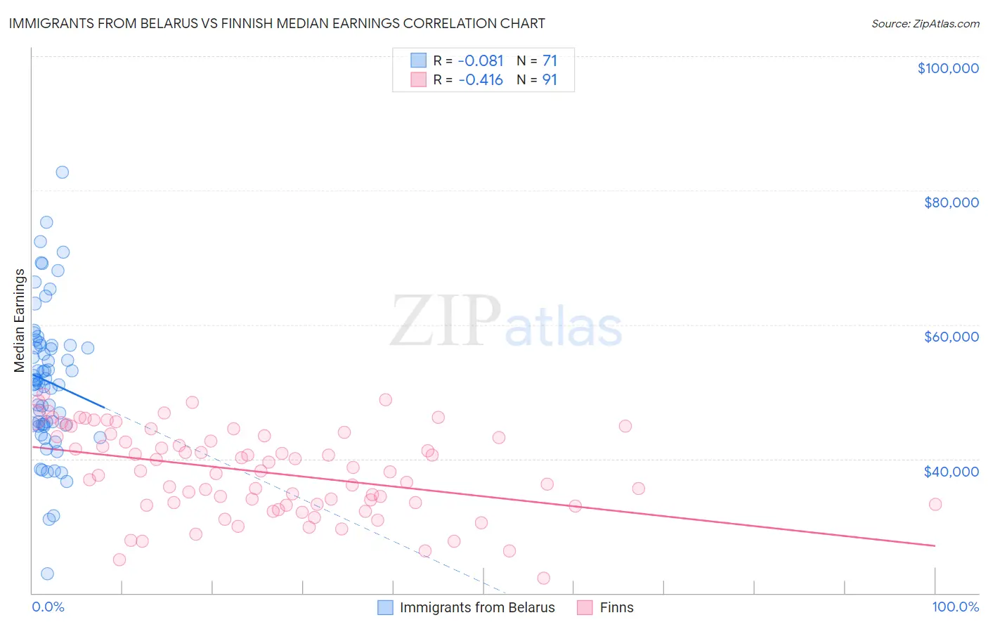 Immigrants from Belarus vs Finnish Median Earnings