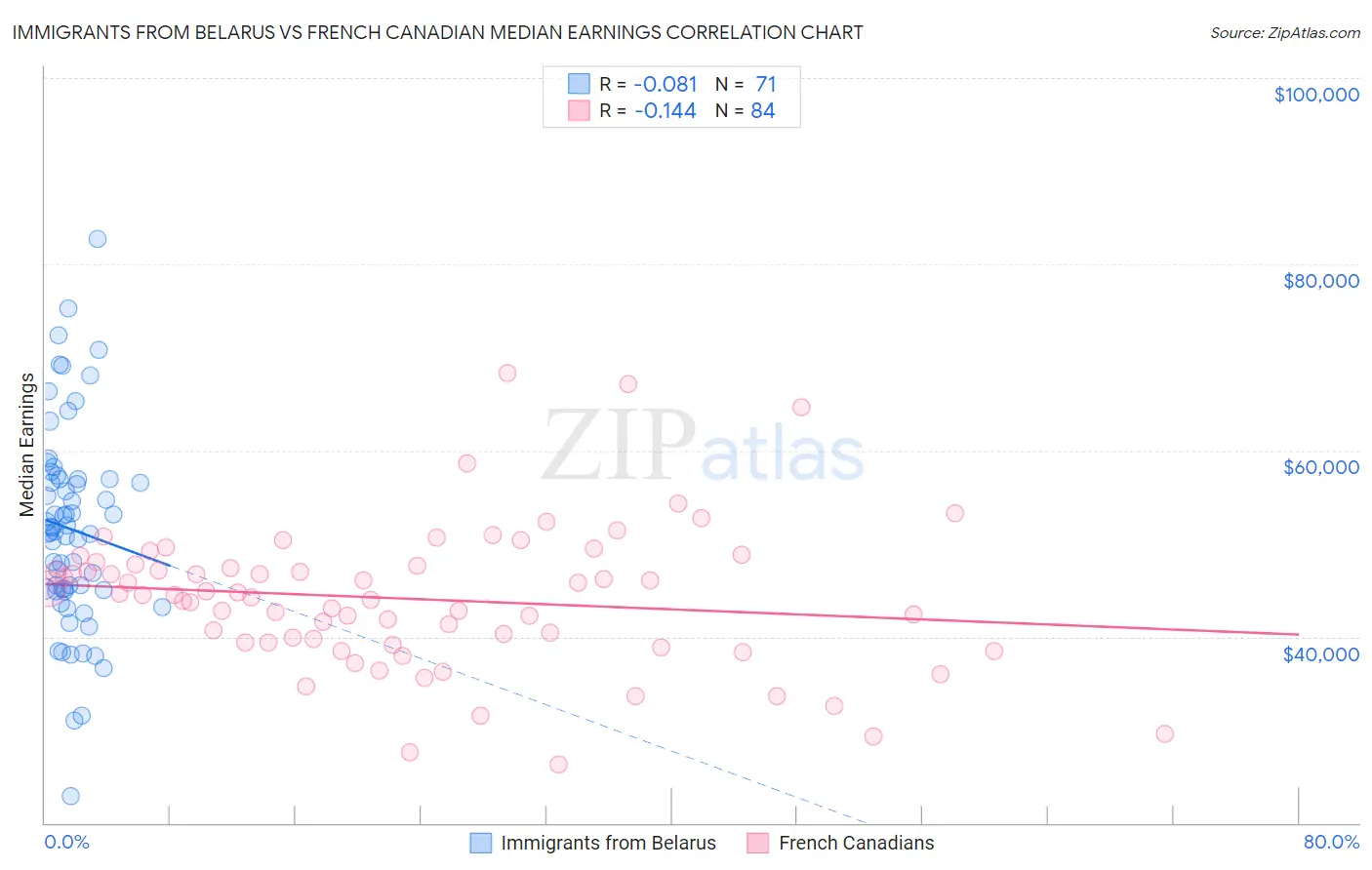 Immigrants from Belarus vs French Canadian Median Earnings