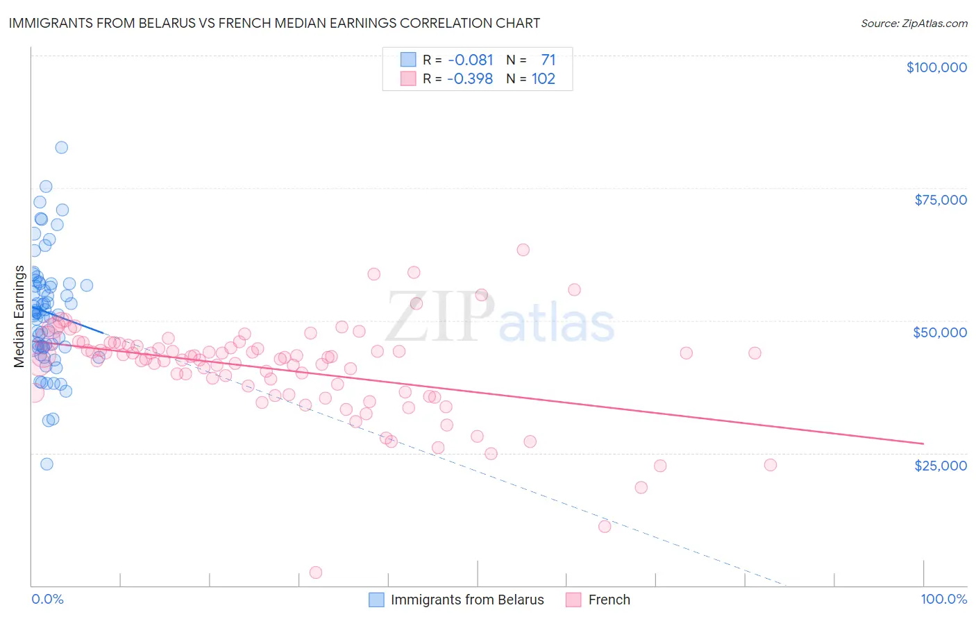 Immigrants from Belarus vs French Median Earnings