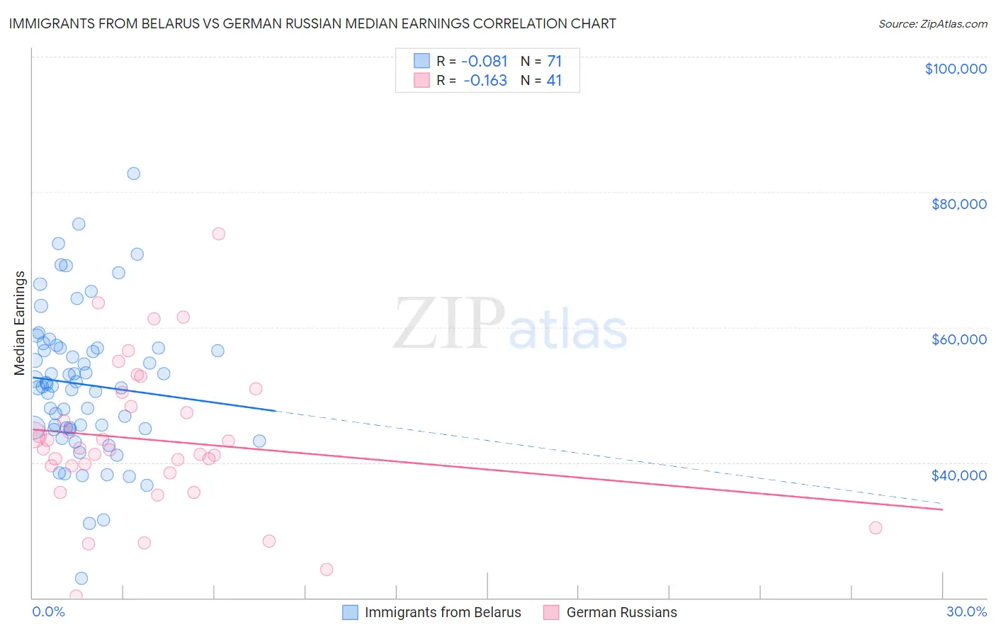 Immigrants from Belarus vs German Russian Median Earnings