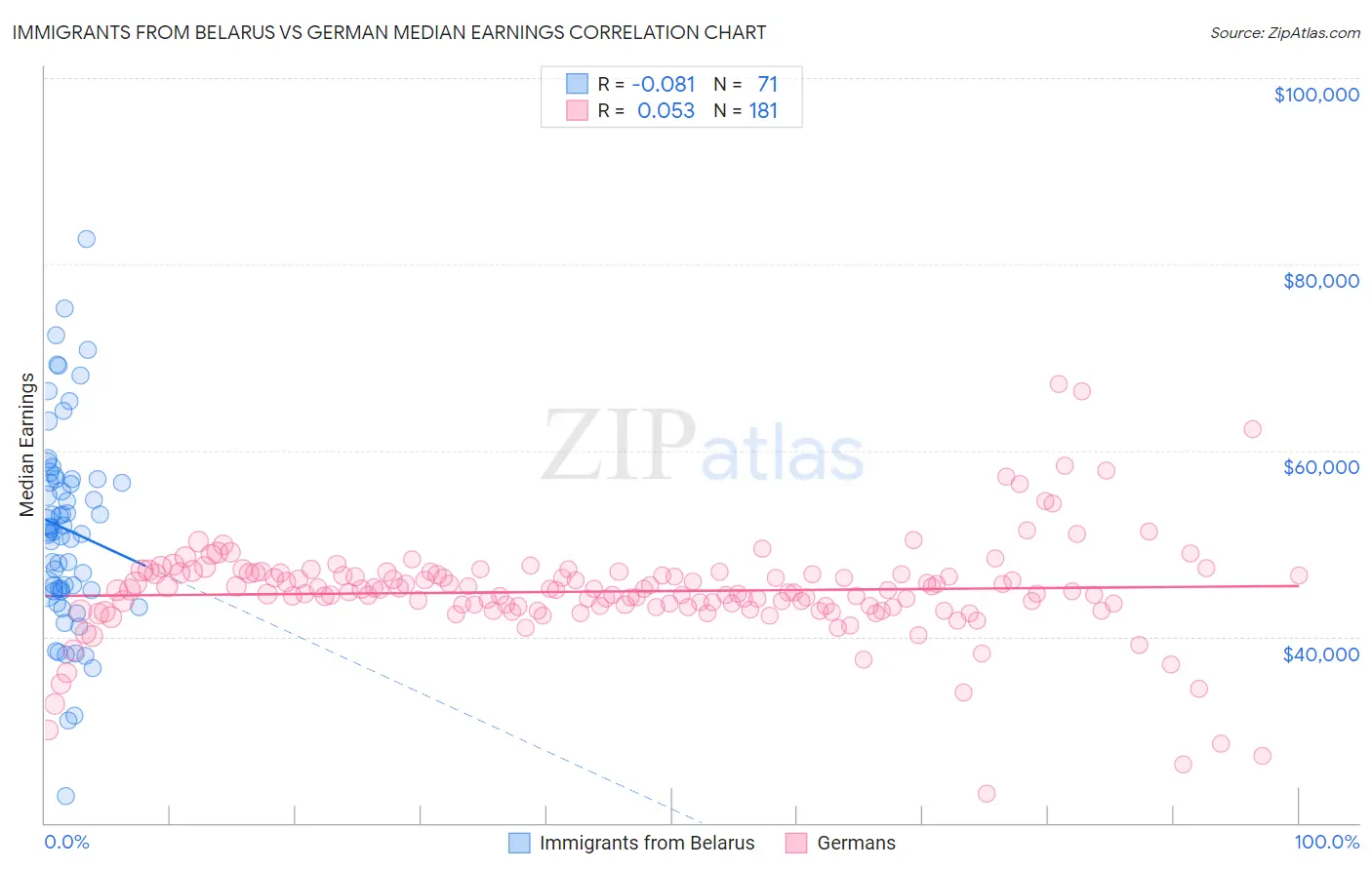 Immigrants from Belarus vs German Median Earnings