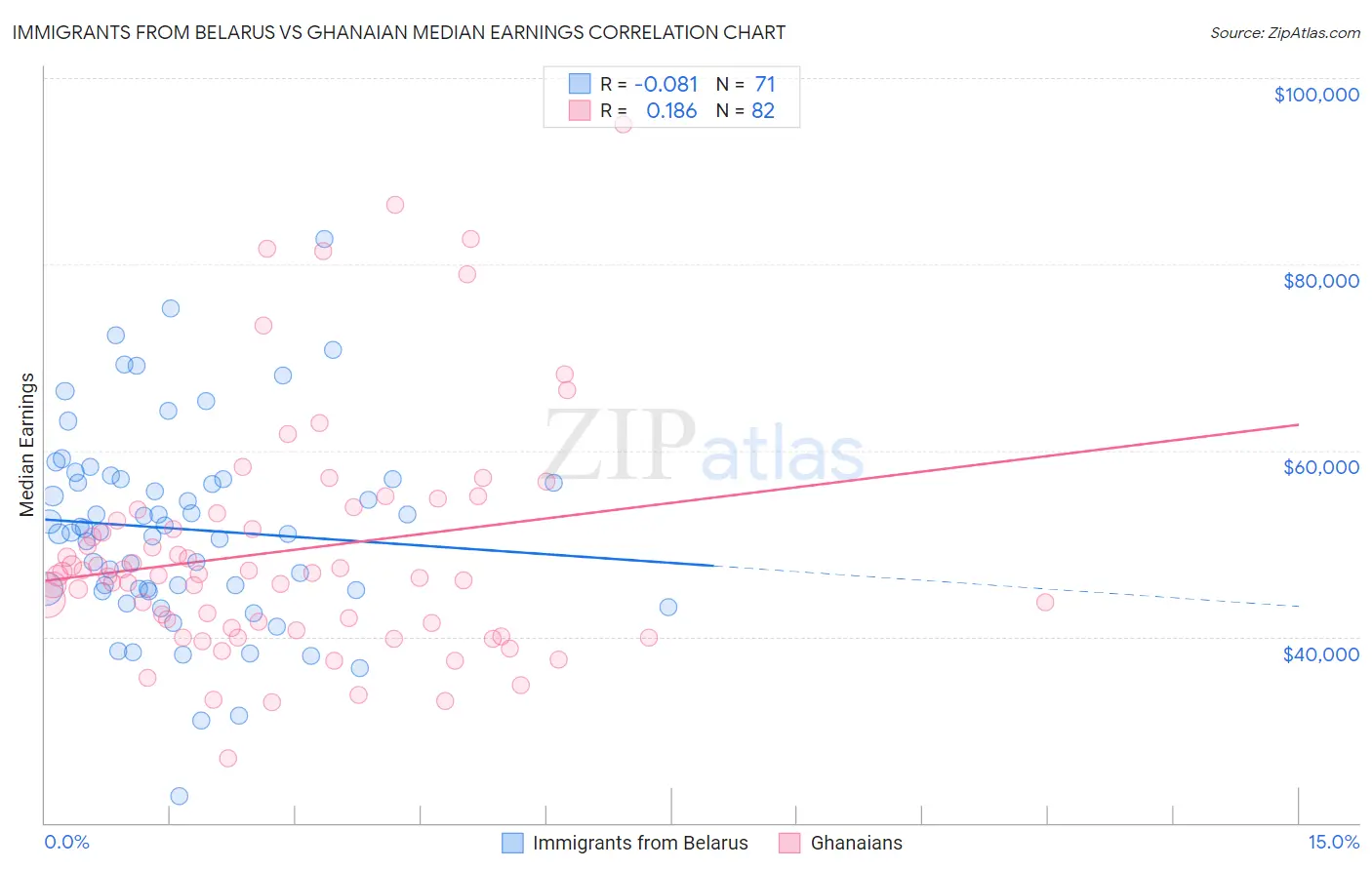 Immigrants from Belarus vs Ghanaian Median Earnings
