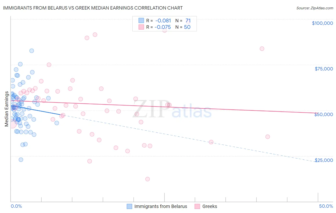 Immigrants from Belarus vs Greek Median Earnings