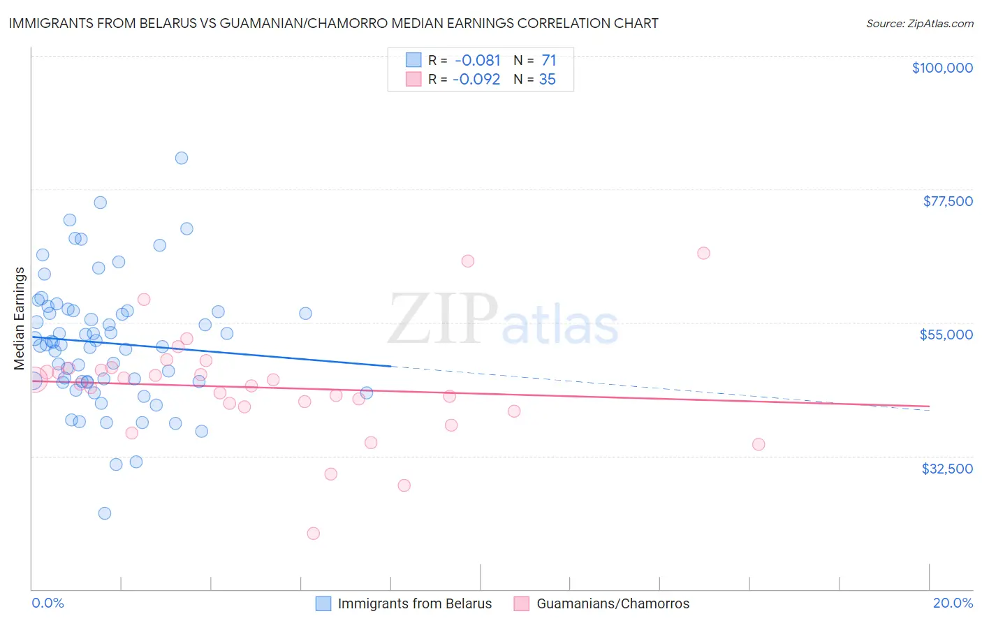 Immigrants from Belarus vs Guamanian/Chamorro Median Earnings