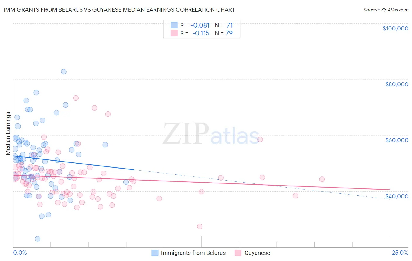 Immigrants from Belarus vs Guyanese Median Earnings