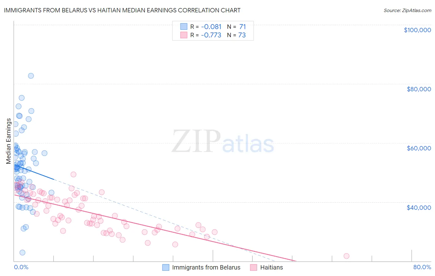 Immigrants from Belarus vs Haitian Median Earnings