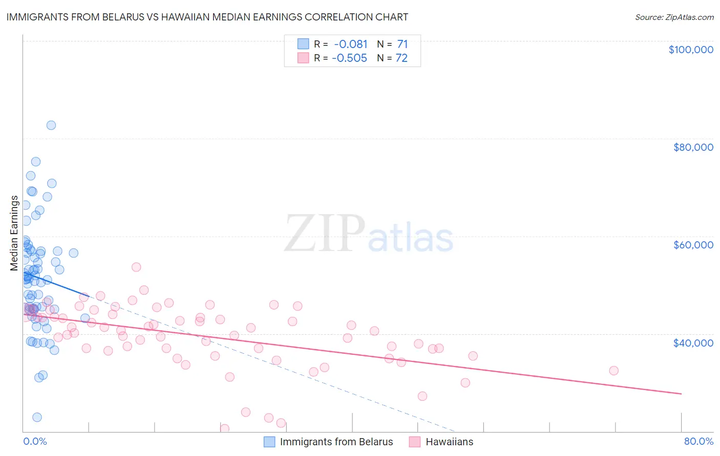 Immigrants from Belarus vs Hawaiian Median Earnings