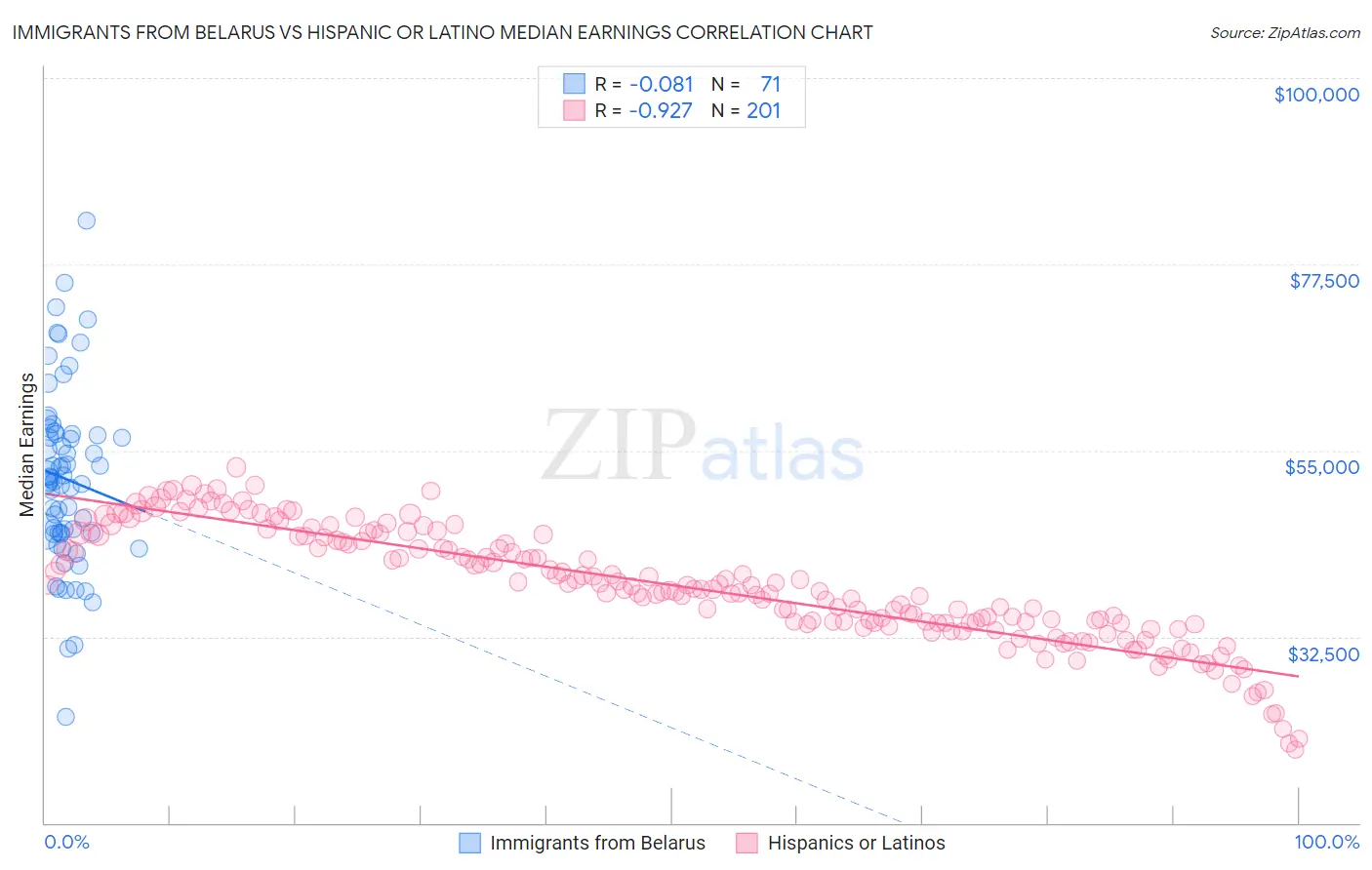 Immigrants from Belarus vs Hispanic or Latino Median Earnings