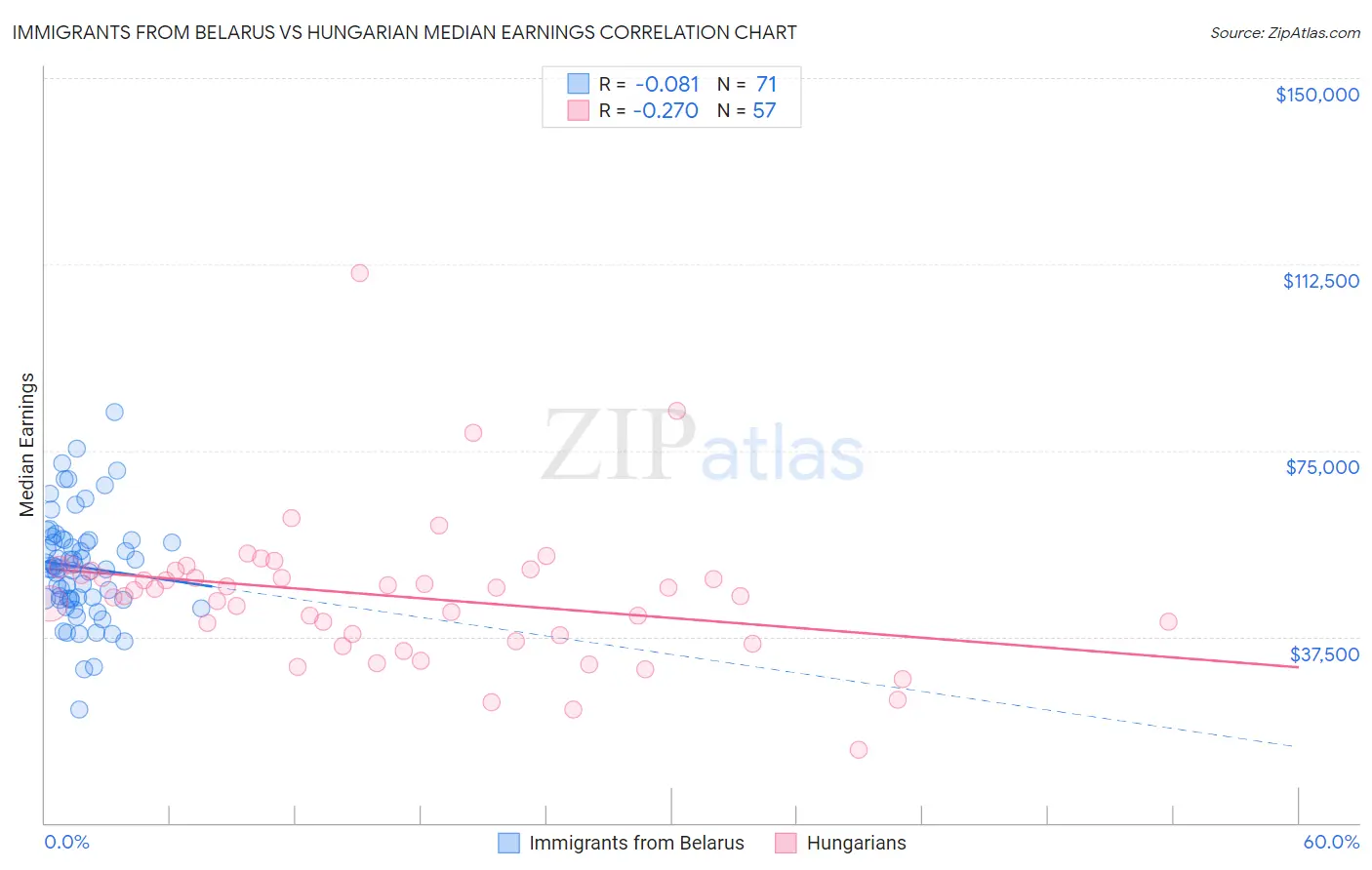 Immigrants from Belarus vs Hungarian Median Earnings