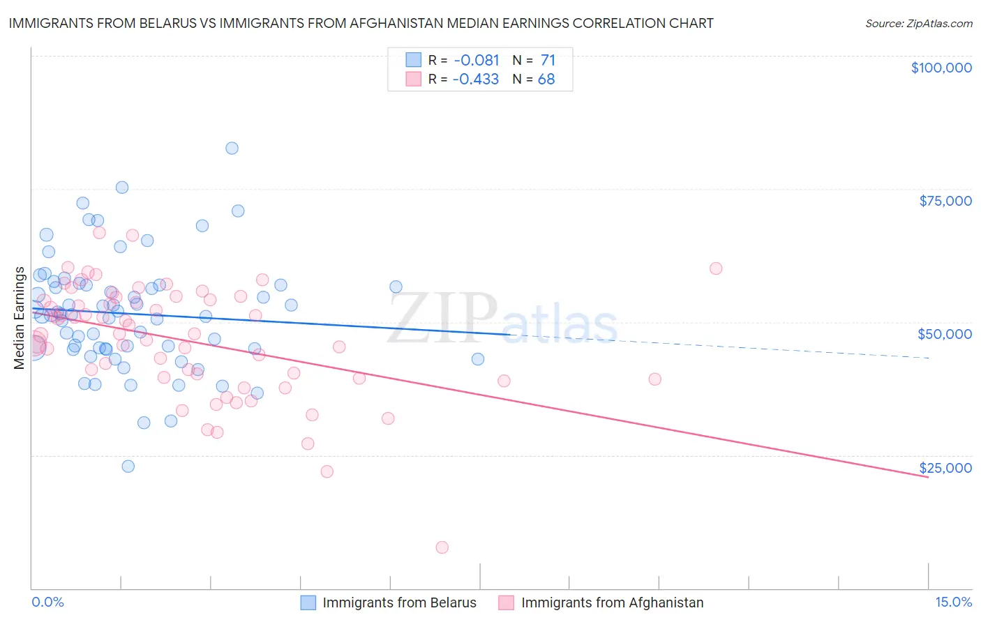 Immigrants from Belarus vs Immigrants from Afghanistan Median Earnings