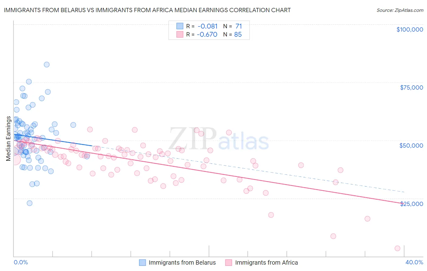 Immigrants from Belarus vs Immigrants from Africa Median Earnings