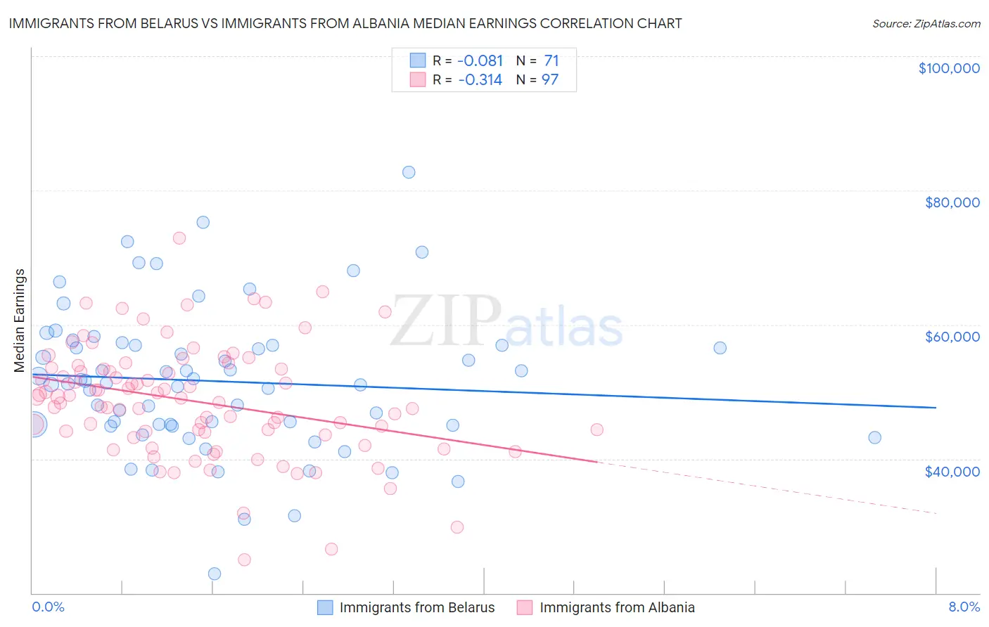 Immigrants from Belarus vs Immigrants from Albania Median Earnings