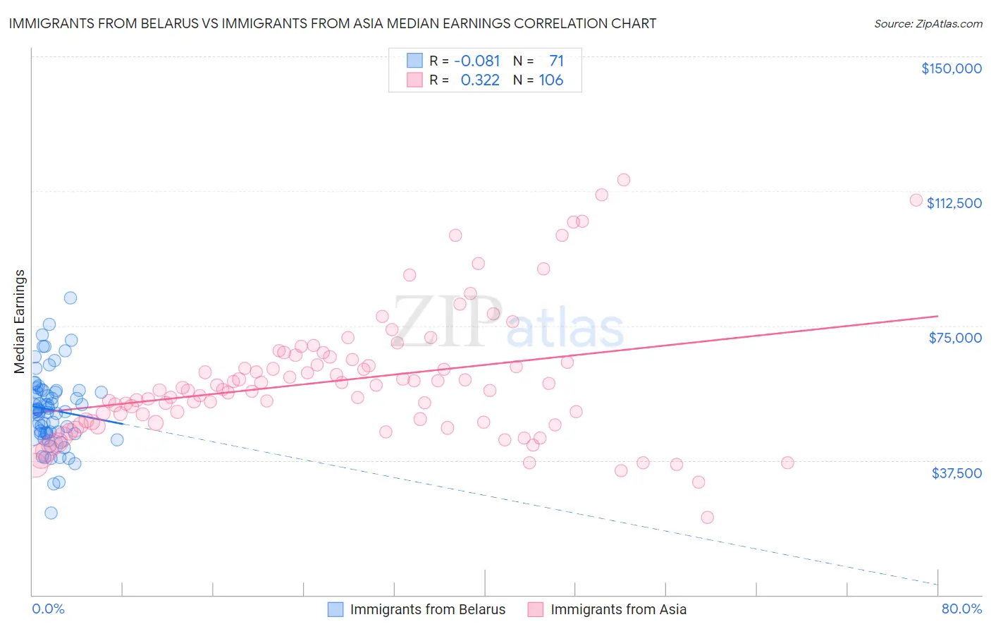 Immigrants from Belarus vs Immigrants from Asia Median Earnings