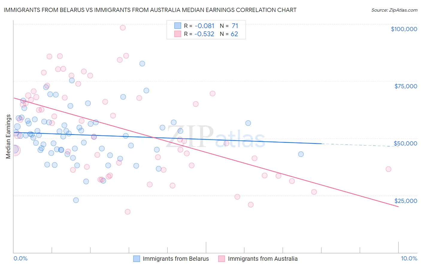 Immigrants from Belarus vs Immigrants from Australia Median Earnings