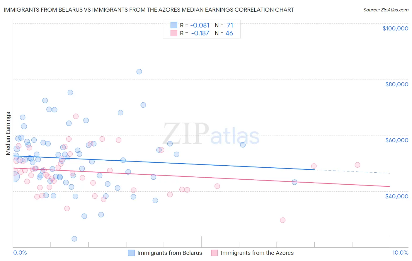 Immigrants from Belarus vs Immigrants from the Azores Median Earnings