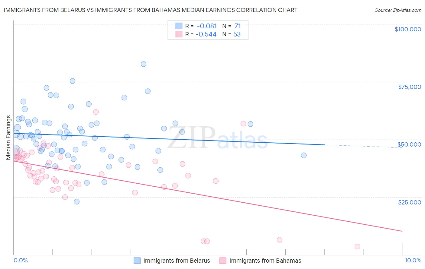 Immigrants from Belarus vs Immigrants from Bahamas Median Earnings