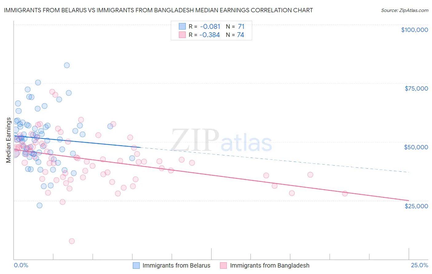Immigrants from Belarus vs Immigrants from Bangladesh Median Earnings