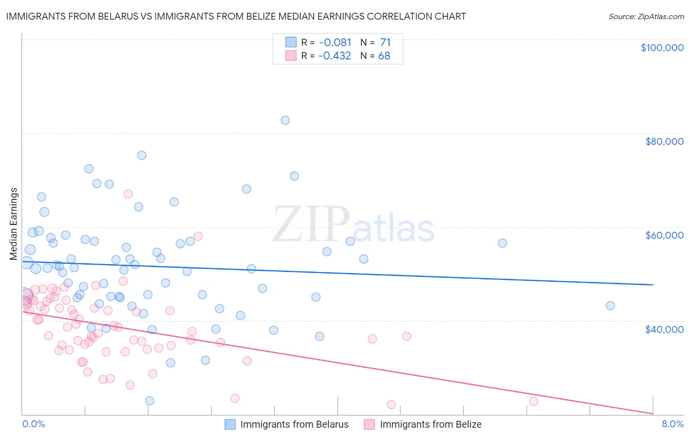Immigrants from Belarus vs Immigrants from Belize Median Earnings