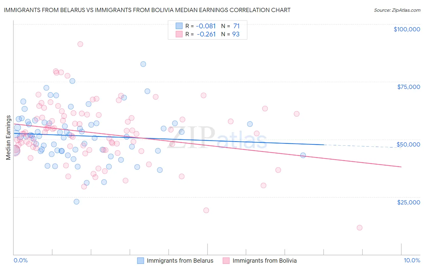 Immigrants from Belarus vs Immigrants from Bolivia Median Earnings