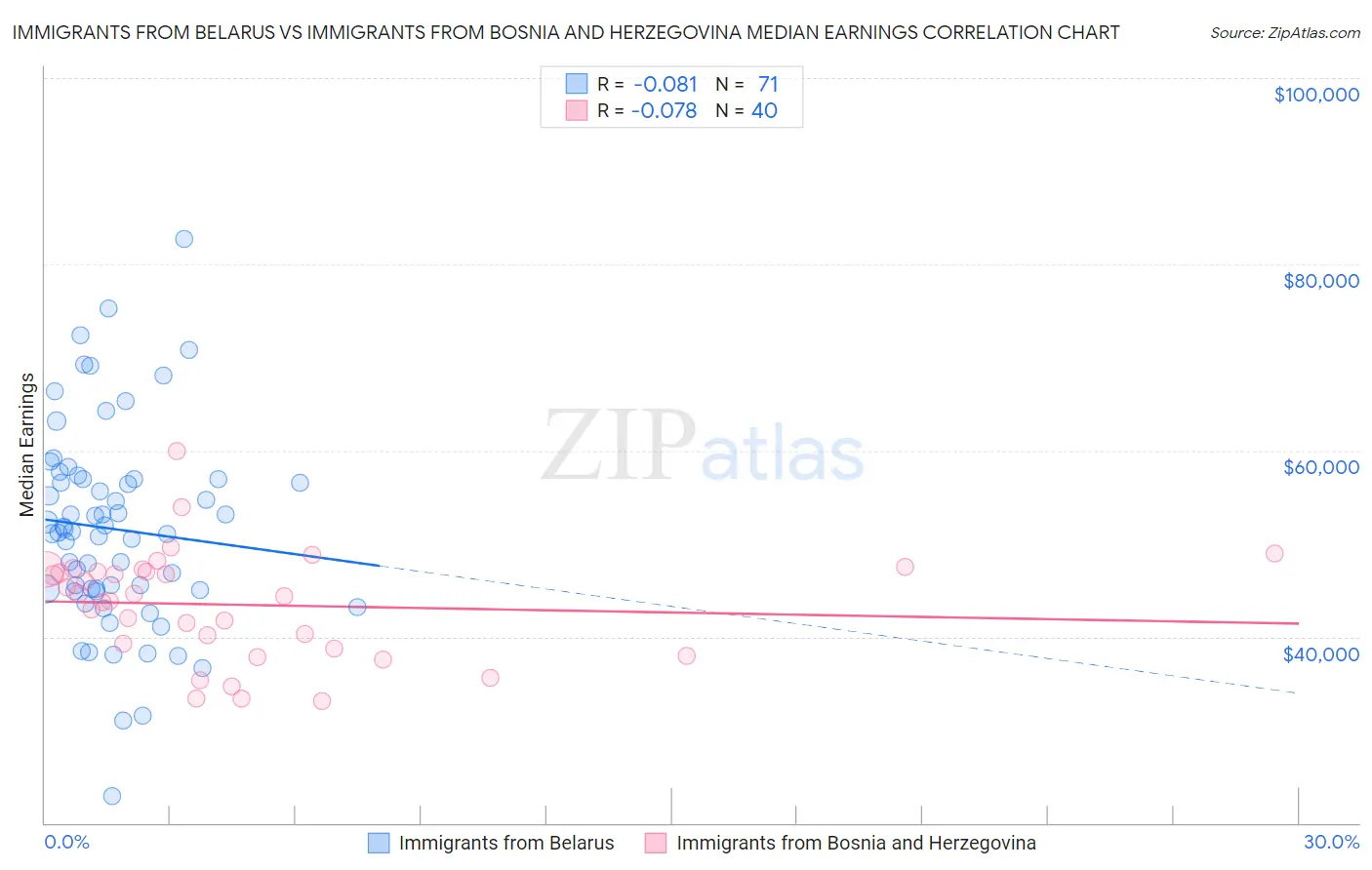 Immigrants from Belarus vs Immigrants from Bosnia and Herzegovina Median Earnings