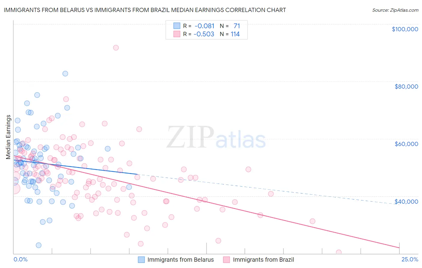 Immigrants from Belarus vs Immigrants from Brazil Median Earnings