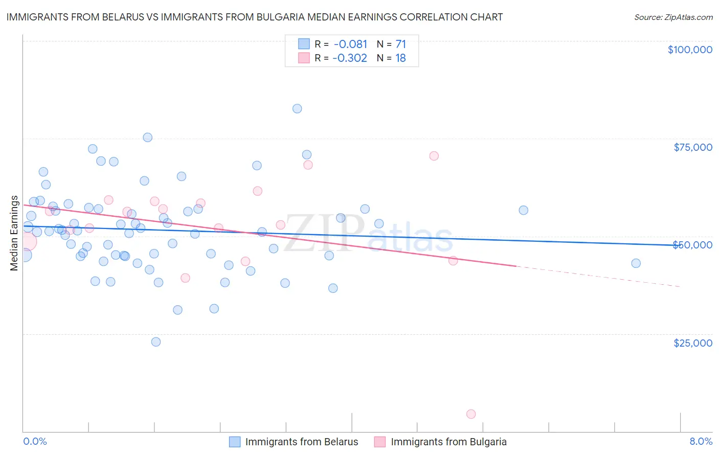 Immigrants from Belarus vs Immigrants from Bulgaria Median Earnings