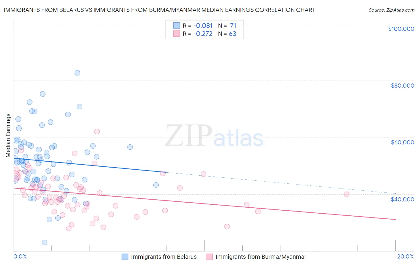 Immigrants from Belarus vs Immigrants from Burma/Myanmar Median Earnings