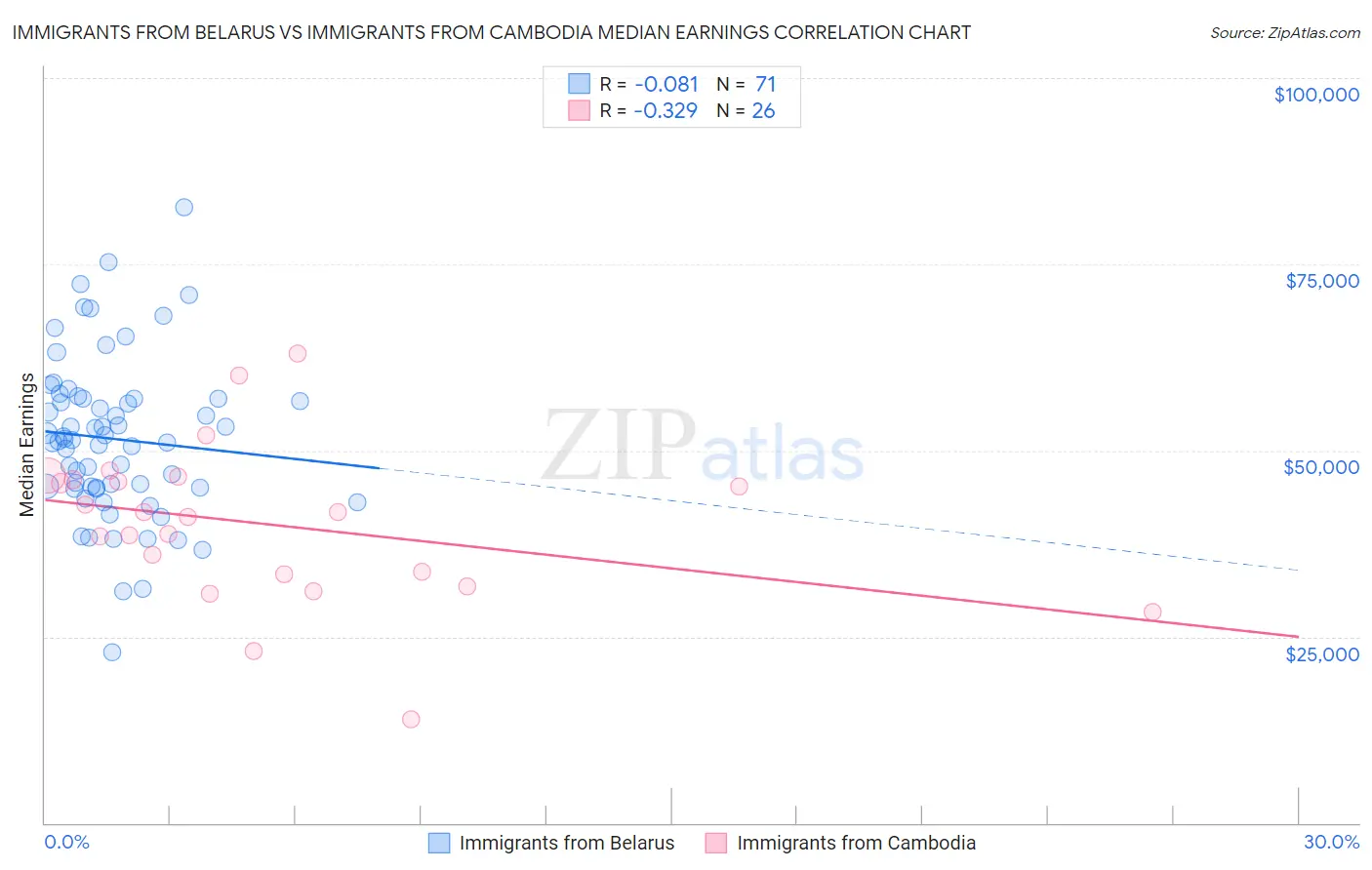 Immigrants from Belarus vs Immigrants from Cambodia Median Earnings