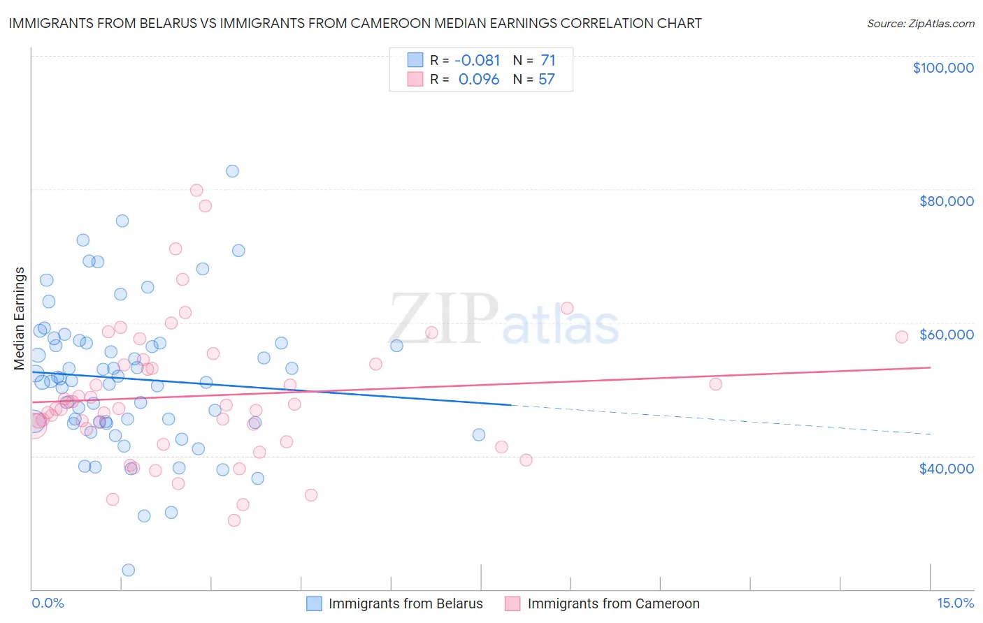 Immigrants from Belarus vs Immigrants from Cameroon Median Earnings
