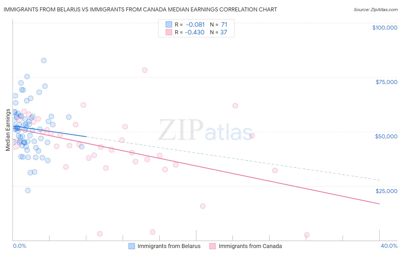 Immigrants from Belarus vs Immigrants from Canada Median Earnings