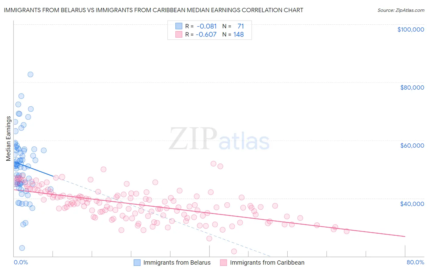 Immigrants from Belarus vs Immigrants from Caribbean Median Earnings