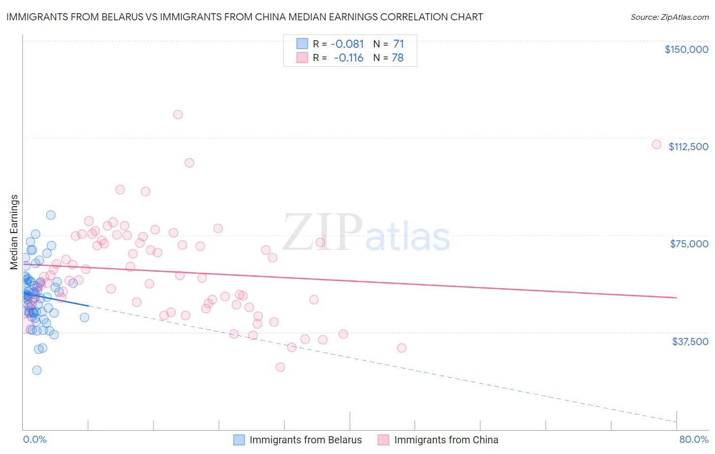 Immigrants from Belarus vs Immigrants from China Median Earnings