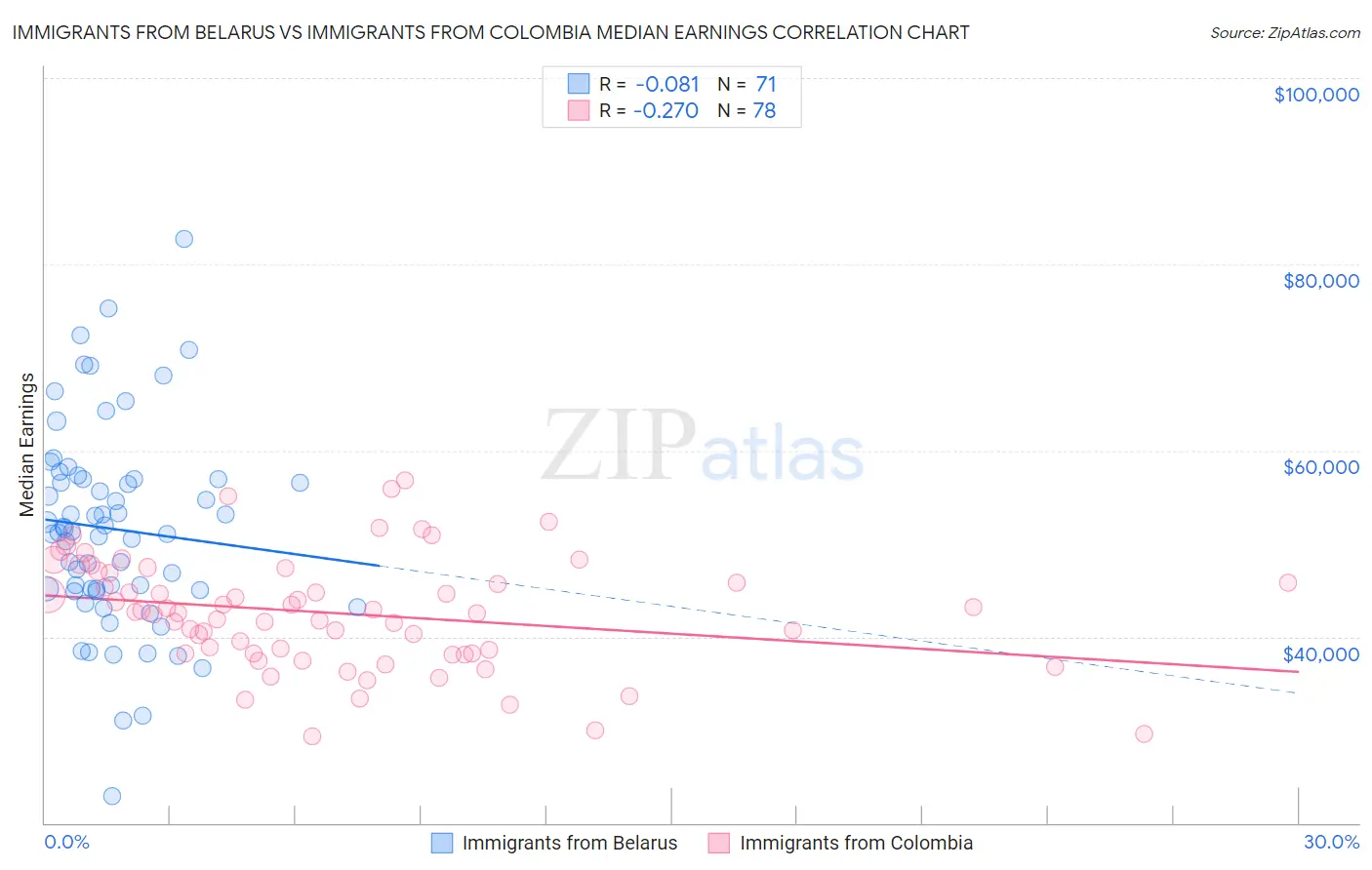 Immigrants from Belarus vs Immigrants from Colombia Median Earnings