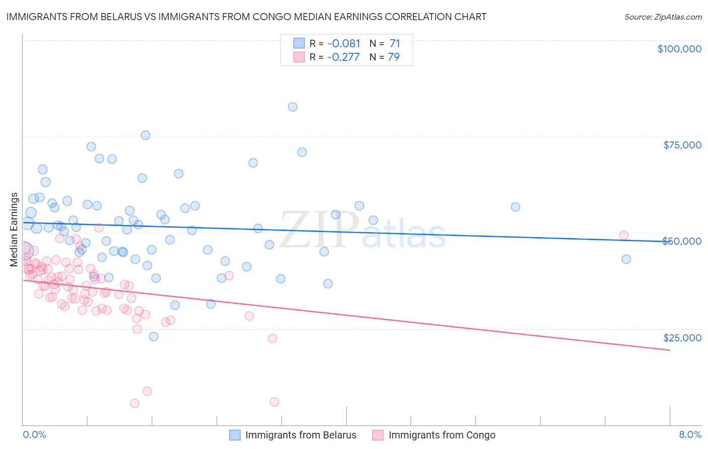 Immigrants from Belarus vs Immigrants from Congo Median Earnings