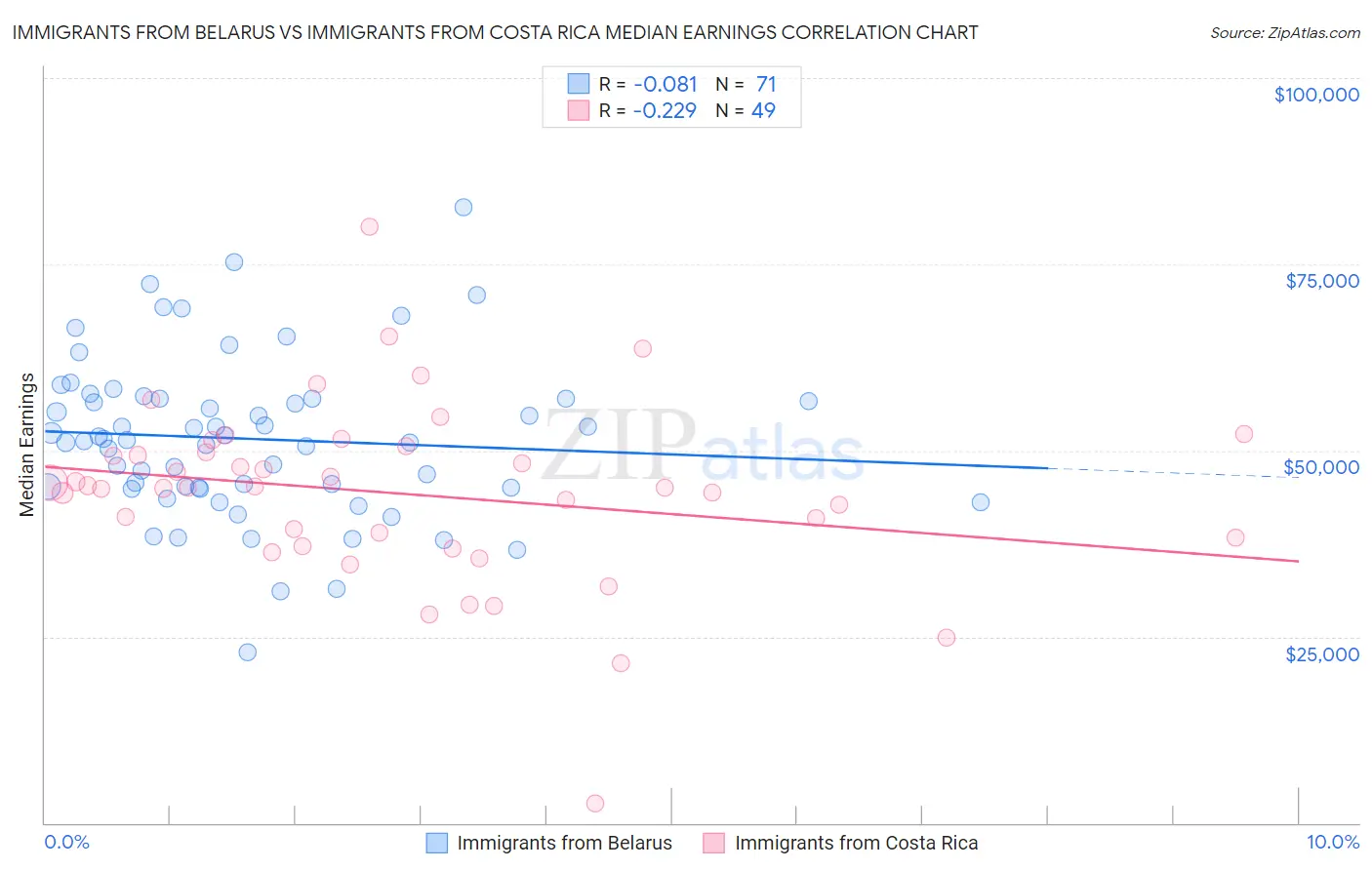 Immigrants from Belarus vs Immigrants from Costa Rica Median Earnings