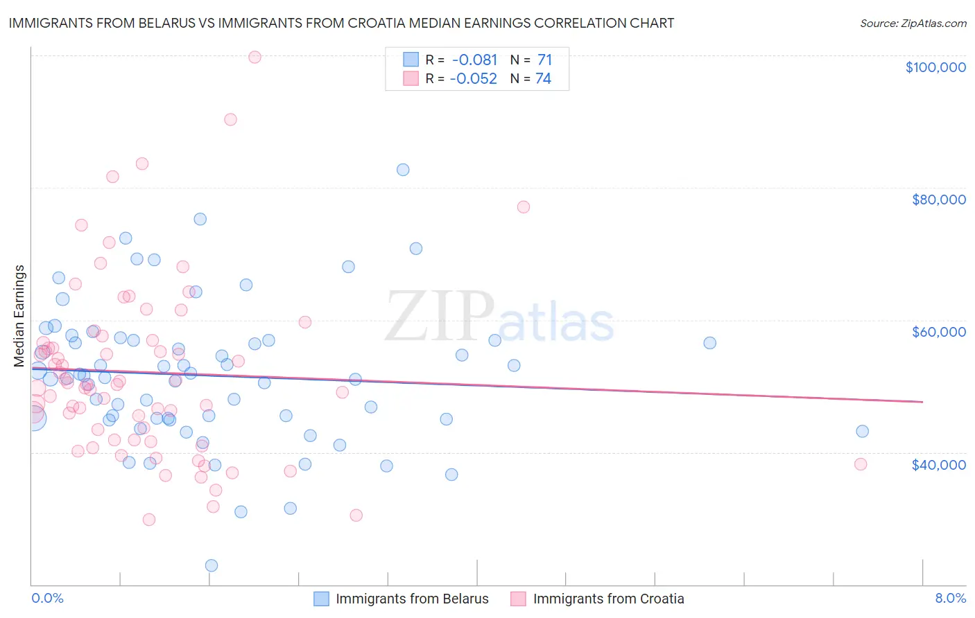 Immigrants from Belarus vs Immigrants from Croatia Median Earnings