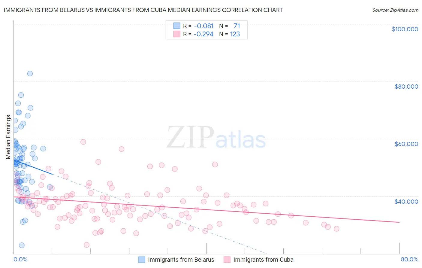 Immigrants from Belarus vs Immigrants from Cuba Median Earnings