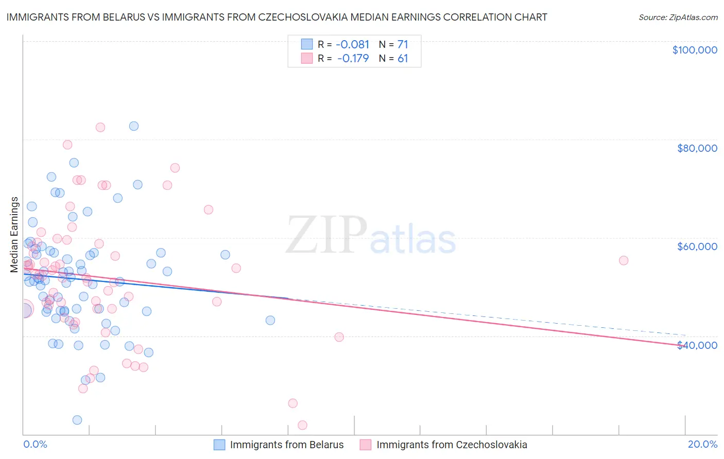 Immigrants from Belarus vs Immigrants from Czechoslovakia Median Earnings