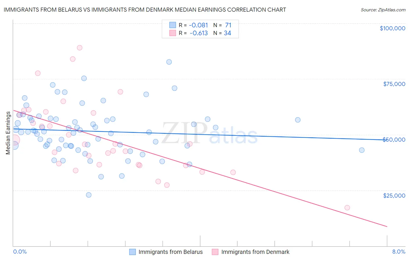 Immigrants from Belarus vs Immigrants from Denmark Median Earnings