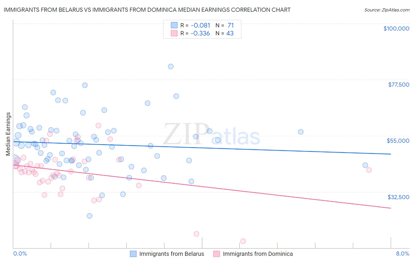 Immigrants from Belarus vs Immigrants from Dominica Median Earnings