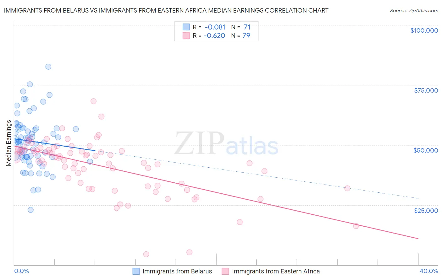 Immigrants from Belarus vs Immigrants from Eastern Africa Median Earnings