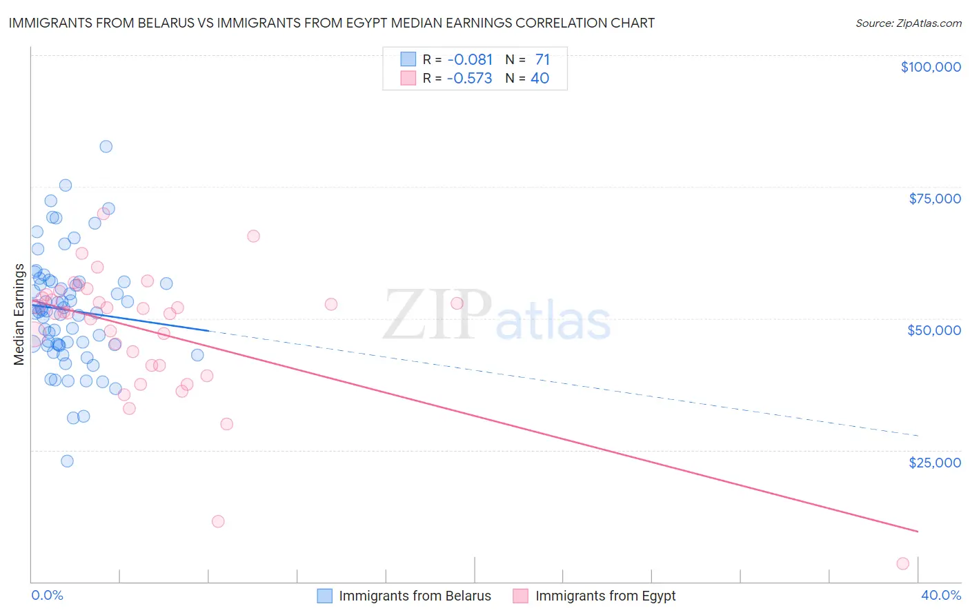 Immigrants from Belarus vs Immigrants from Egypt Median Earnings
