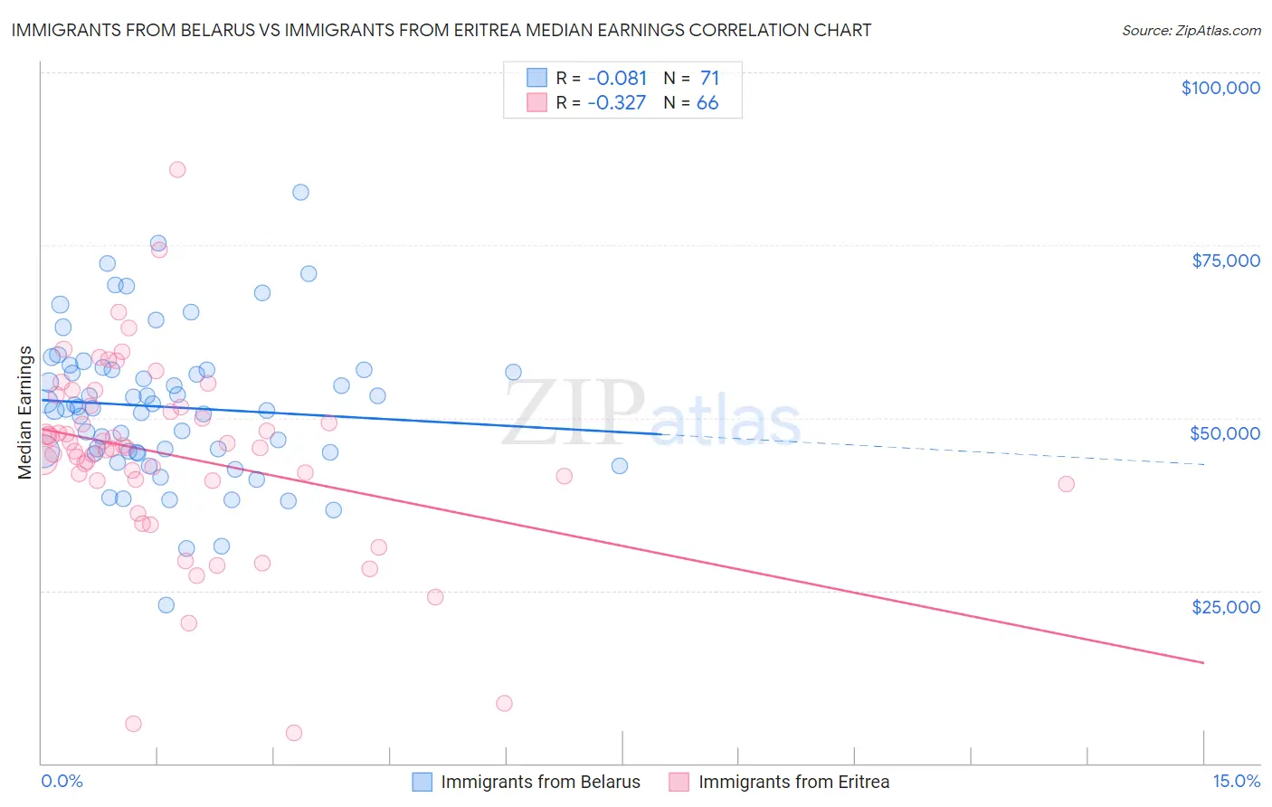 Immigrants from Belarus vs Immigrants from Eritrea Median Earnings