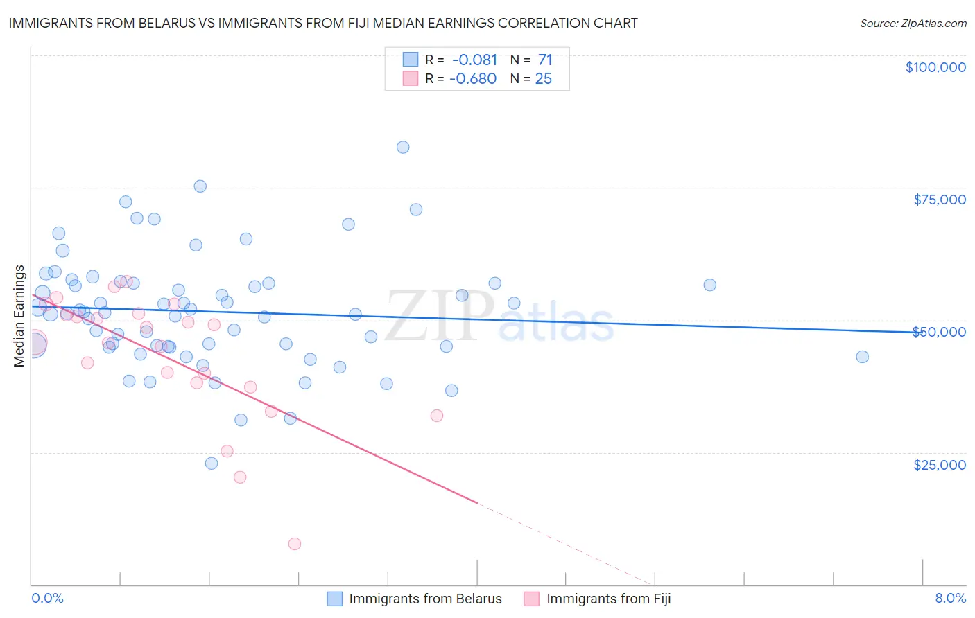 Immigrants from Belarus vs Immigrants from Fiji Median Earnings