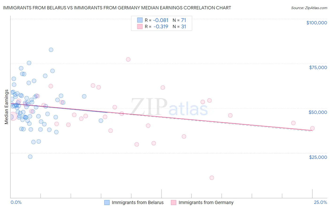 Immigrants from Belarus vs Immigrants from Germany Median Earnings