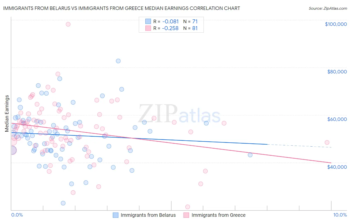 Immigrants from Belarus vs Immigrants from Greece Median Earnings