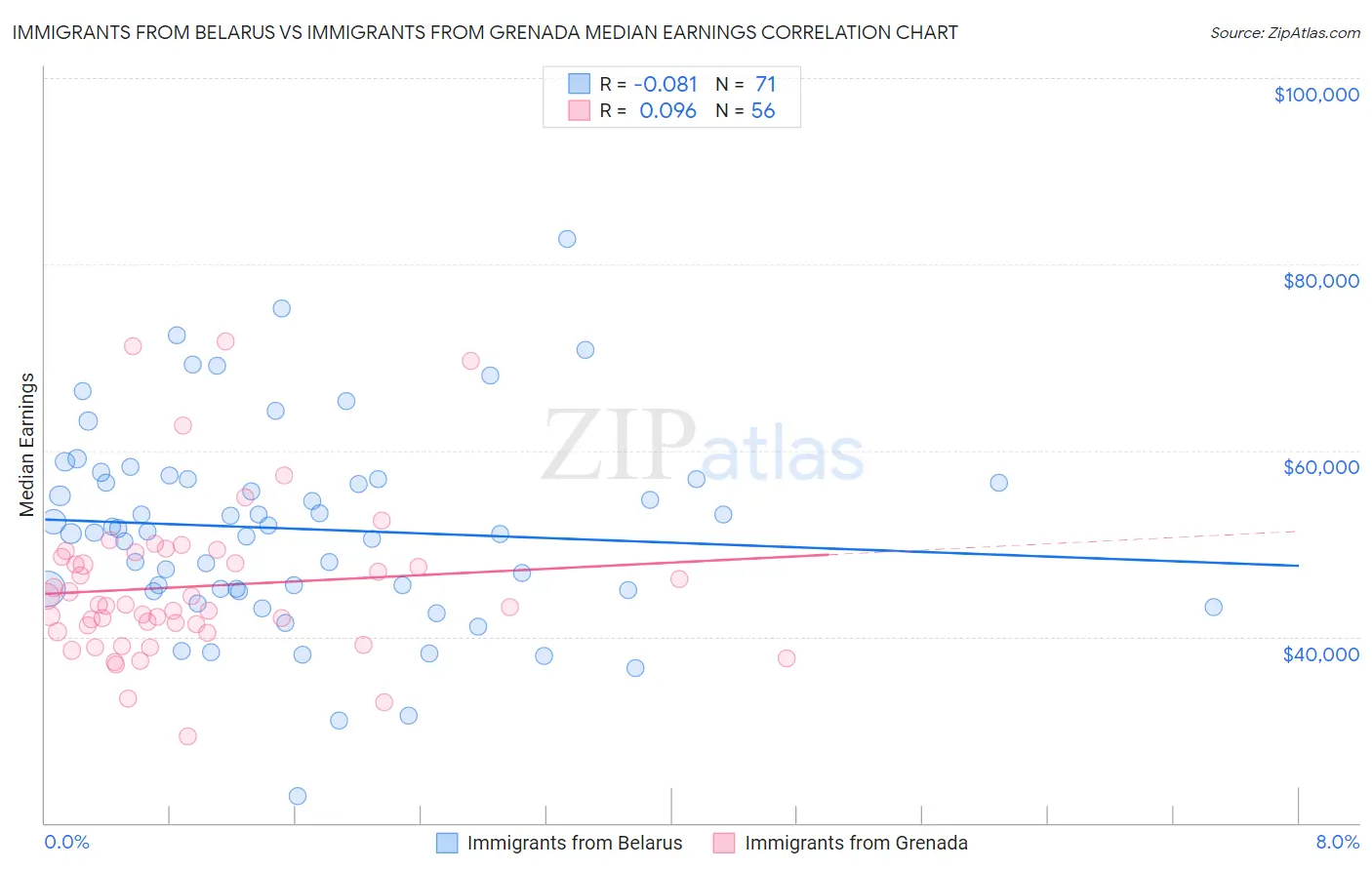 Immigrants from Belarus vs Immigrants from Grenada Median Earnings