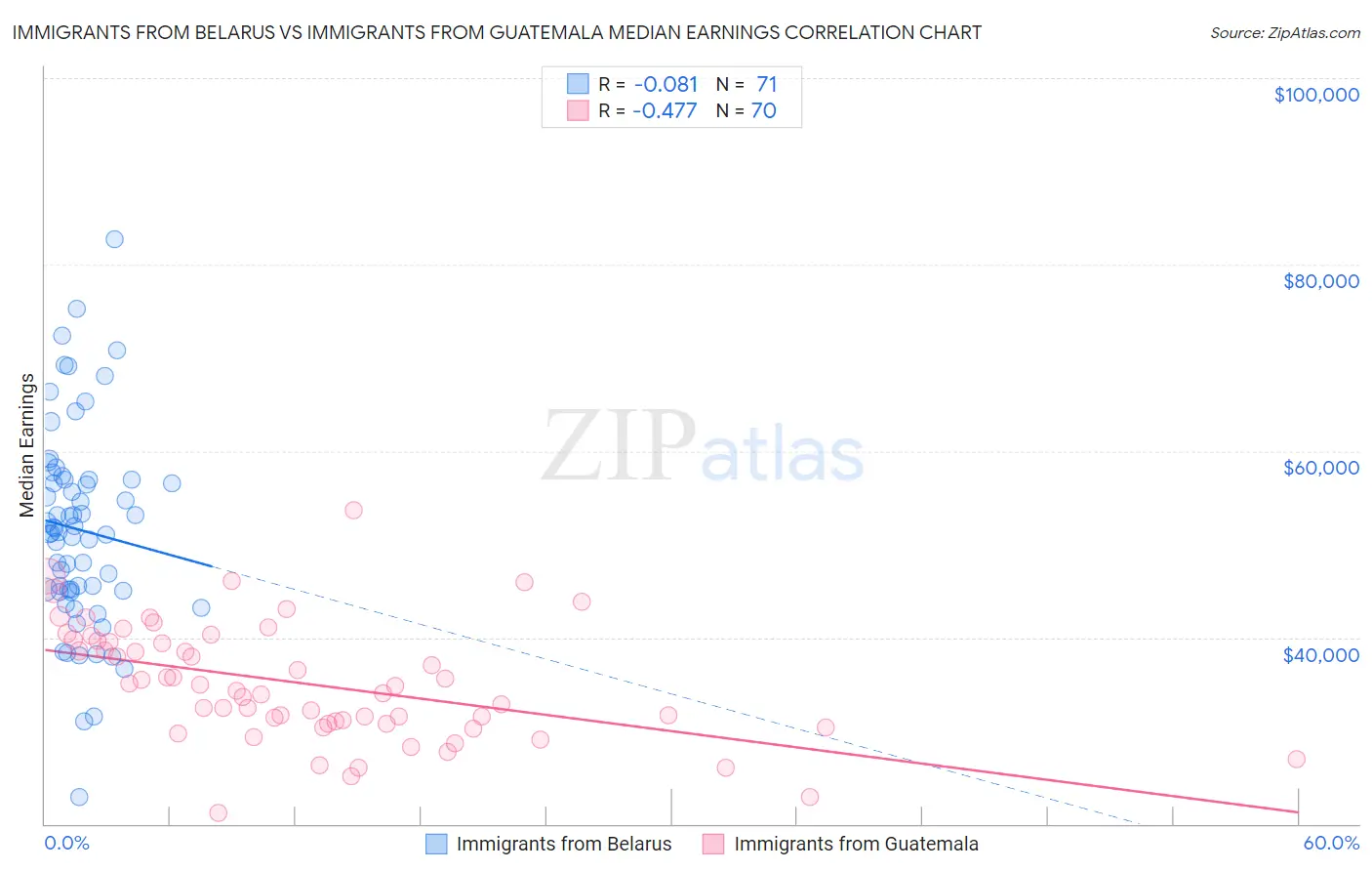 Immigrants from Belarus vs Immigrants from Guatemala Median Earnings